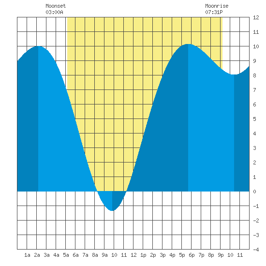 Bangor tide chart for Wednesday, June 19, 2024