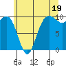 Bangor tide chart for Wednesday, June 19, 2024