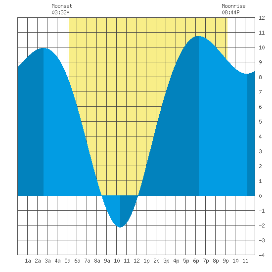 Bangor tide chart for Thursday, June 20, 2024