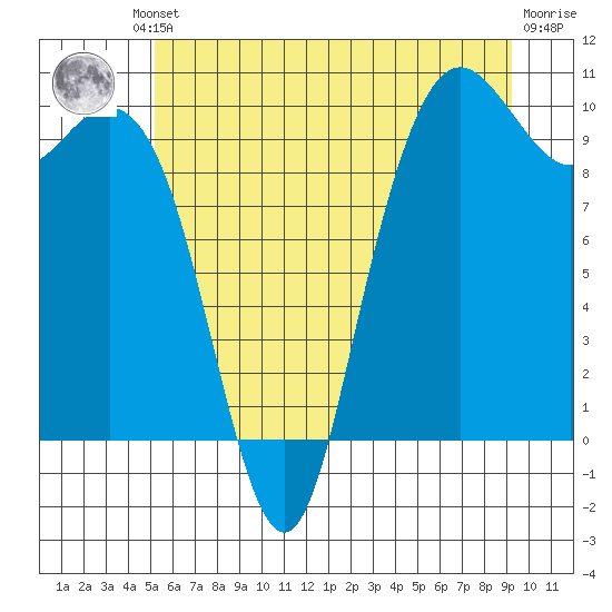 Bangor tide chart for Friday, June 21, 2024