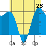 Bangor tide chart for Sunday, June 23, 2024