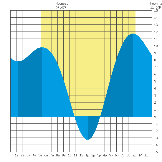 Bangor tide chart for Monday, June 24, 2024