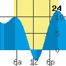Bangor tide chart for Monday, June 24, 2024
