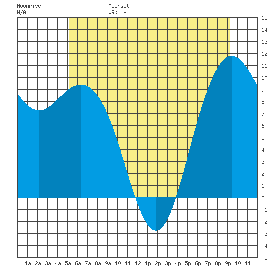 Bangor tide chart for Tuesday, June 25, 2024