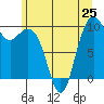 Bangor tide chart for Tuesday, June 25, 2024