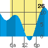 Bangor tide chart for Wednesday, June 26, 2024