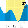 Bangor tide chart for Thursday, June 27, 2024