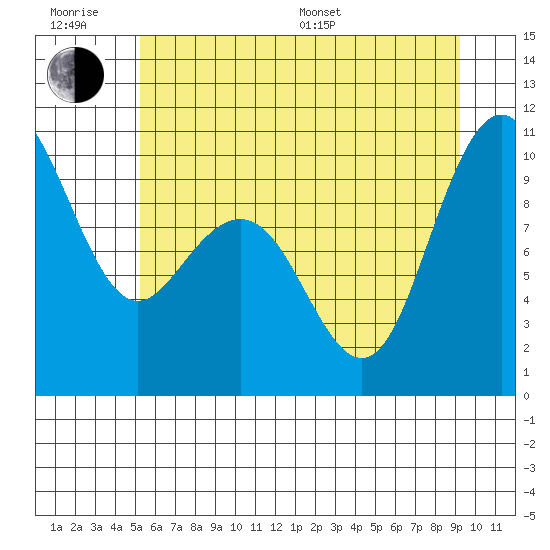 Bangor tide chart for Friday, June 28, 2024
