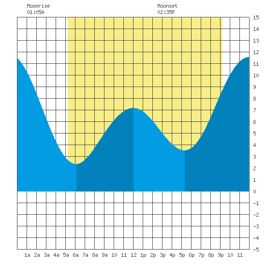 Bangor tide chart for Saturday, June 29, 2024
