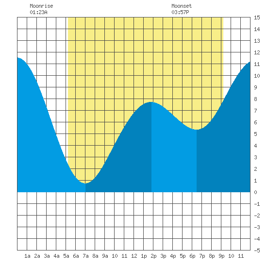 Bangor tide chart for Sunday, June 30, 2024