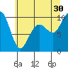 Bangor tide chart for Sunday, June 30, 2024