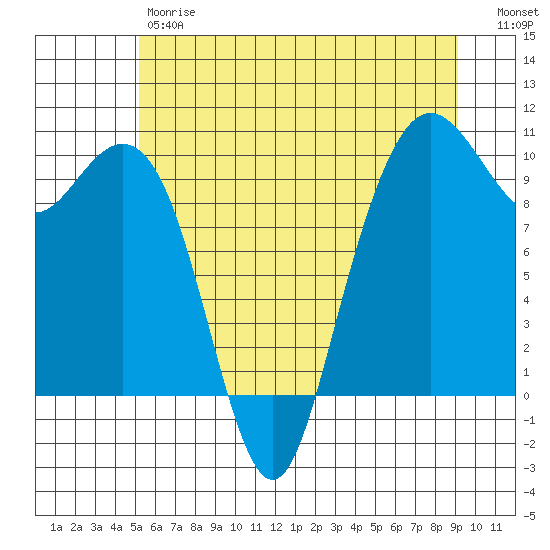 Bangor tide chart for Friday, June 7, 2024