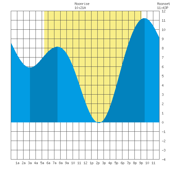 Bangor tide chart for Wednesday, July 10, 2024