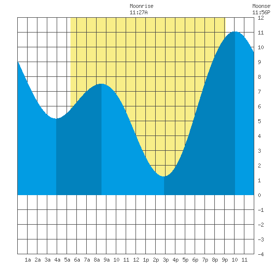 Bangor tide chart for Thursday, July 11, 2024
