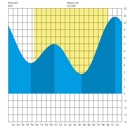 Bangor tide chart for Friday, July 12, 2024