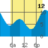 Bangor tide chart for Friday, July 12, 2024