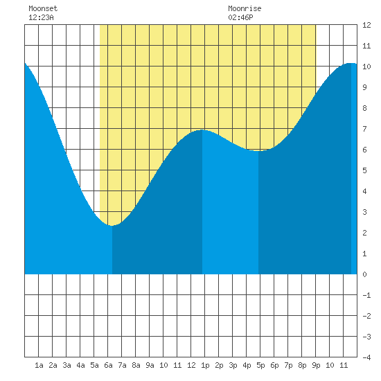 Bangor tide chart for Sunday, July 14, 2024