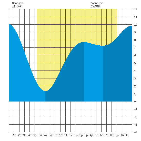 Bangor tide chart for Monday, July 15, 2024