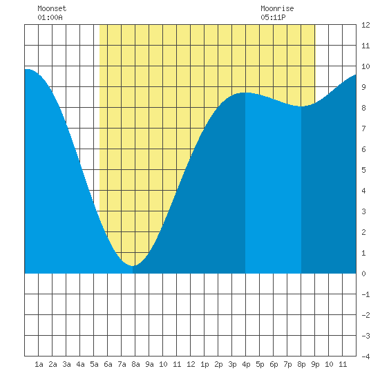 Bangor tide chart for Tuesday, July 16, 2024