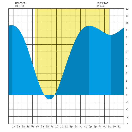 Bangor tide chart for Wednesday, July 17, 2024