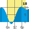 Bangor tide chart for Thursday, July 18, 2024