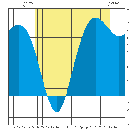 Bangor tide chart for Friday, July 19, 2024