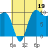 Bangor tide chart for Friday, July 19, 2024