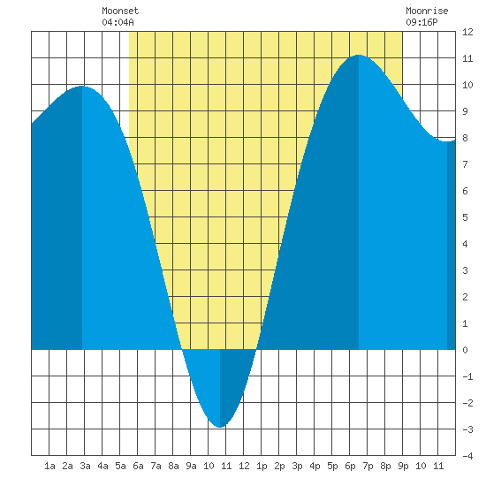 Bangor tide chart for Saturday, July 20, 2024
