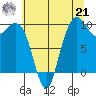 Bangor tide chart for Sunday, July 21, 2024
