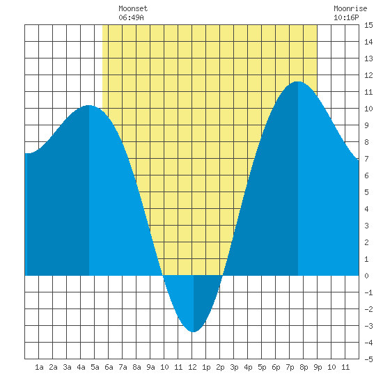 Bangor tide chart for Monday, July 22, 2024