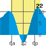 Bangor tide chart for Monday, July 22, 2024