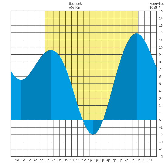 Bangor tide chart for Wednesday, July 24, 2024