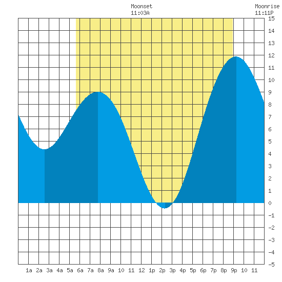 Bangor tide chart for Thursday, July 25, 2024