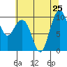 Bangor tide chart for Thursday, July 25, 2024