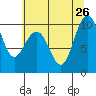 Bangor tide chart for Friday, July 26, 2024