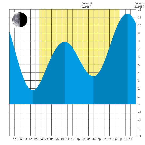 Bangor tide chart for Saturday, July 27, 2024