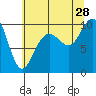 Bangor tide chart for Sunday, July 28, 2024