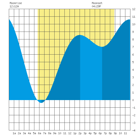 Bangor tide chart for Monday, July 29, 2024