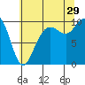 Bangor tide chart for Monday, July 29, 2024