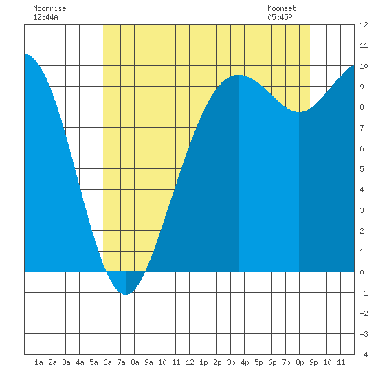 Bangor tide chart for Tuesday, July 30, 2024