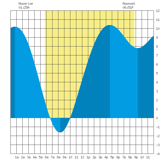 Bangor tide chart for Wednesday, July 31, 2024