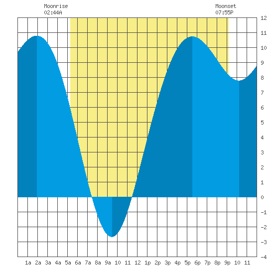 Bangor tide chart for Wednesday, July 3, 2024