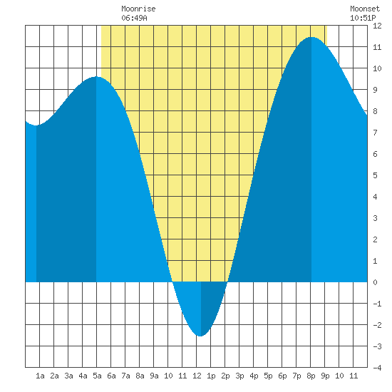 Bangor tide chart for Sunday, July 7, 2024