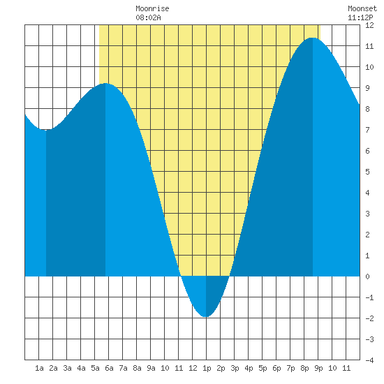 Bangor tide chart for Monday, July 8, 2024