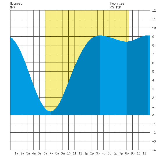 Bangor tide chart for Wednesday, August 14, 2024