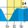Bangor tide chart for Wednesday, August 14, 2024