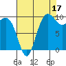 Bangor tide chart for Saturday, August 17, 2024