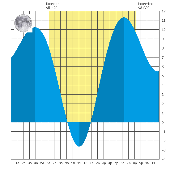 Bangor tide chart for Monday, August 19, 2024