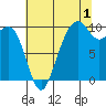 Bangor tide chart for Thursday, August 1, 2024