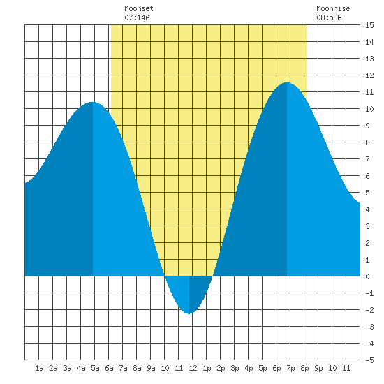 Bangor tide chart for Tuesday, August 20, 2024